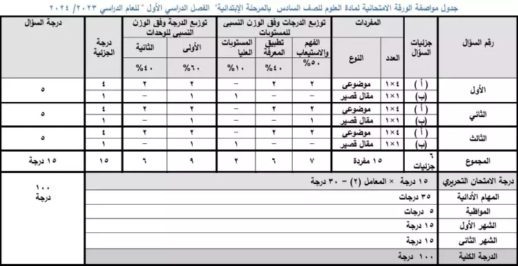 توزيع الدرجات للصف السادس