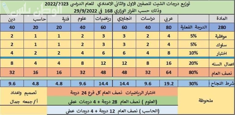 ظهور نتيجة 1 2 اعدادي: نتيجة الصف الاول الاعدادي برقم الجلوس او بالاسم 2025 محافظة القاهرة الترم الاول