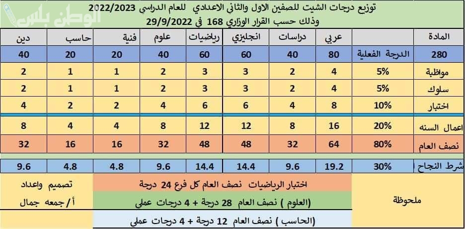 توزيع درجات المرحلة الاعدادية