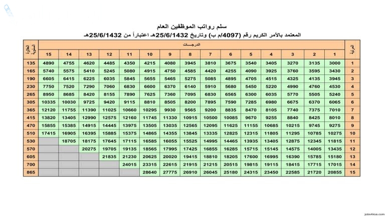بشرى سارة | موعد صرف العلاوة السنوية للمعلمين 1446 وخطوات إضافتها عبر نظام فارس