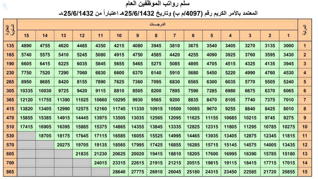 رفع الحد الأدنى لمرتبات