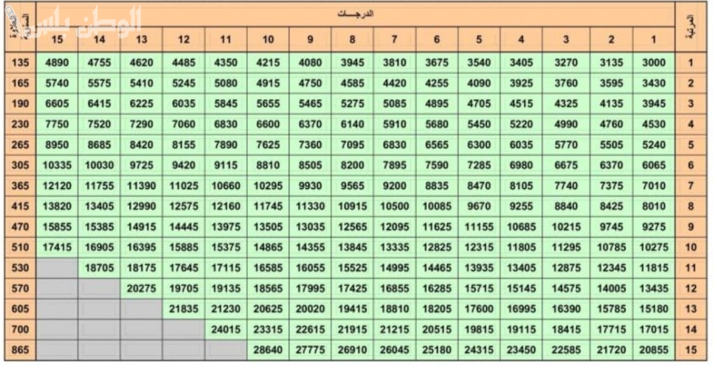 رواتب العسكريين المتقاعدين