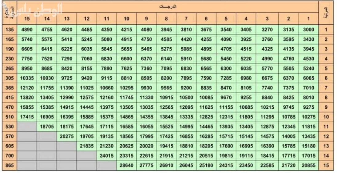 رواتب العسكريين المتقاعدين