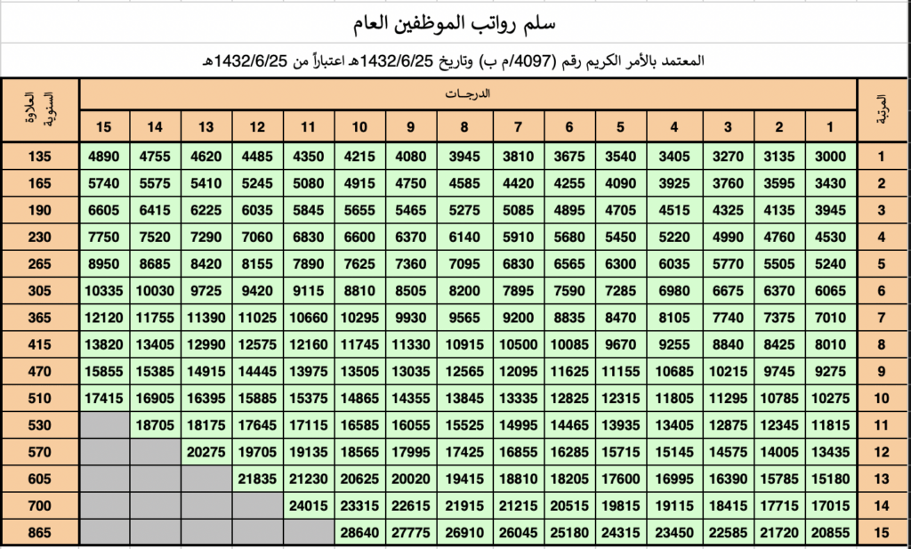 زيادة الأجور في القطاع