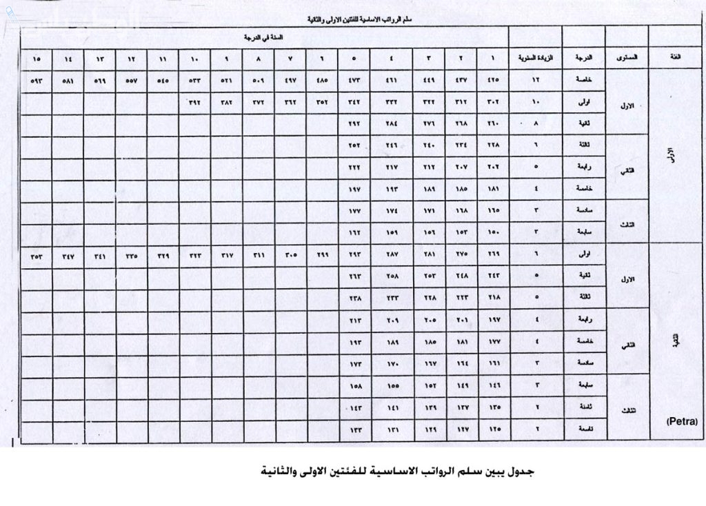 سلم الرواتب في الأردن