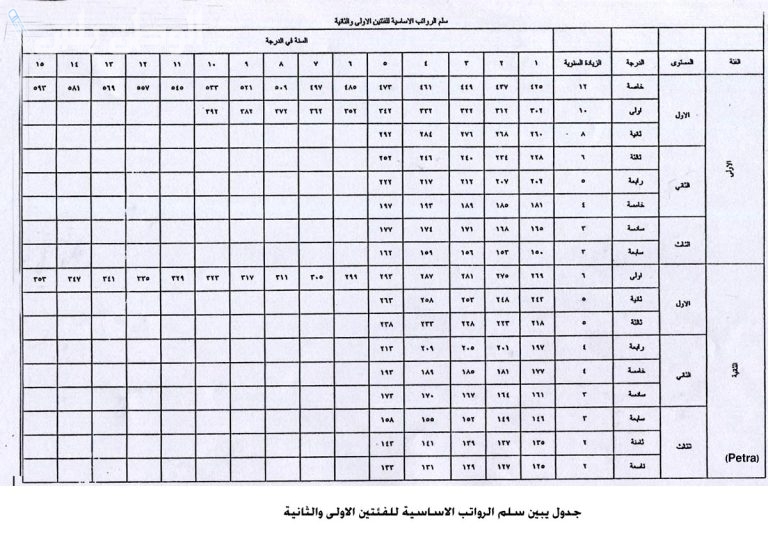 تحسين الدخل | خطة حكومية لمراجعة سلم الرواتب وزيادة الأجور في الأردن 2025