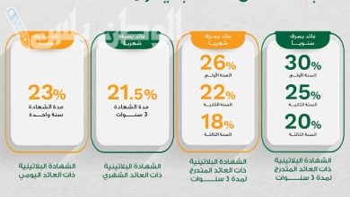 شهادات البنك الأهلي المصري