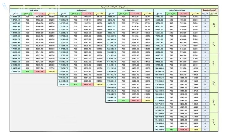 وزارة المالية تكشف موعد صرف العلاوات السنوية لموظفي الدولة لعام 2025