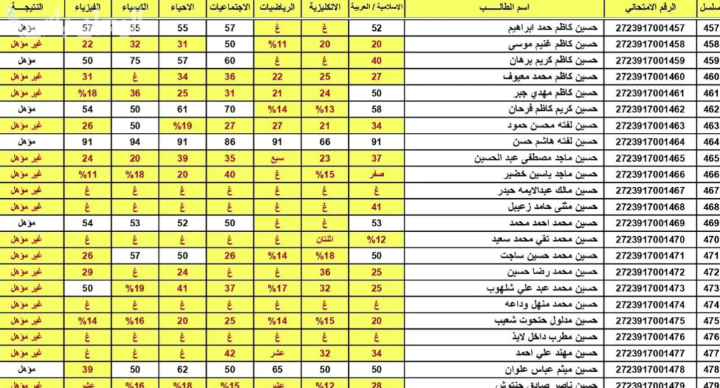نتائج الثالث متوسط الدور