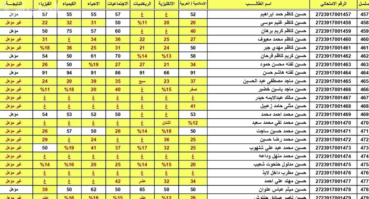 نتائج الثالث متوسط الدور الاول 2025