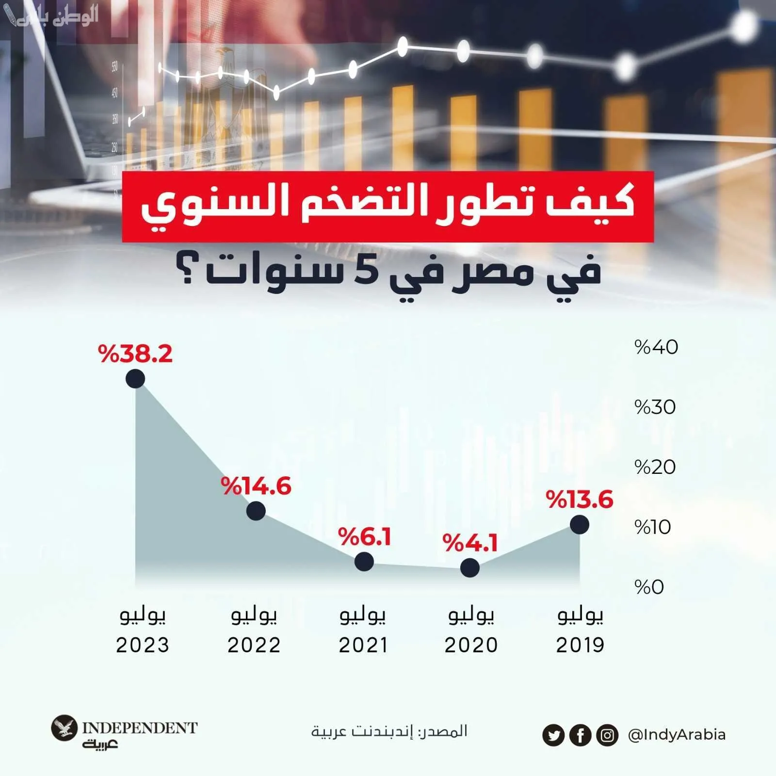 التضخم السنوي في مصر