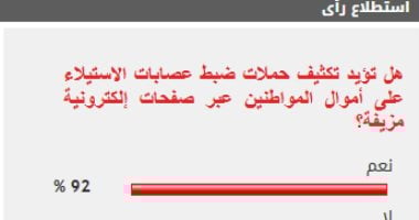 %92 من القراء يؤيدون