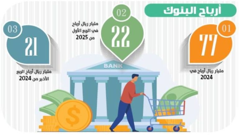 أرباح مذهلة للبنوك في الربع الأول تصل إلى 22 مليارًا