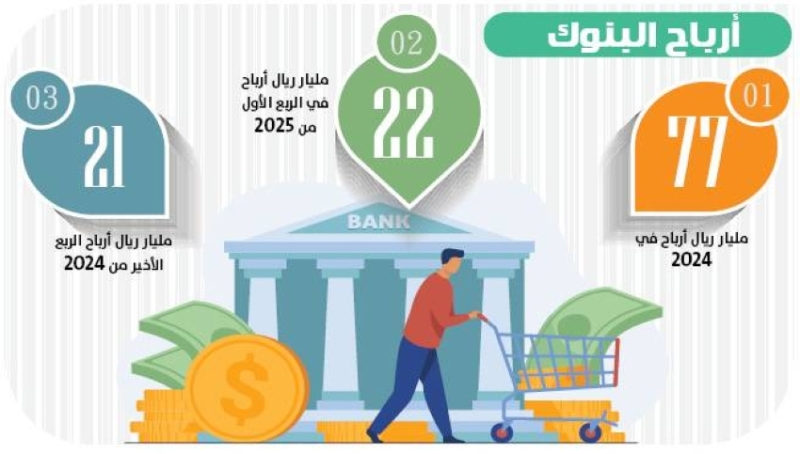 أرباح مذهلة للبنوك في