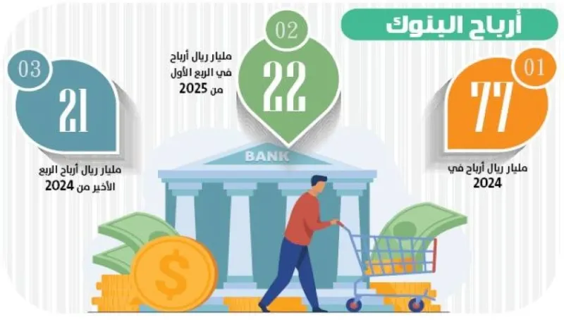 أرباح مذهلة للبنوك في الربع الأول تصل إلى 22 مليارًا