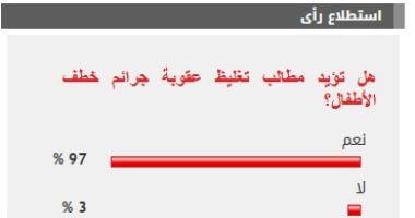 %97 من القراء يؤيدون