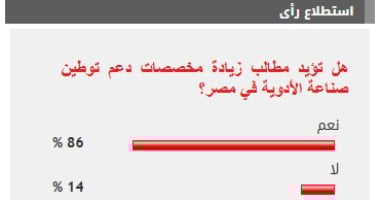 %86 من القراء يؤيدون