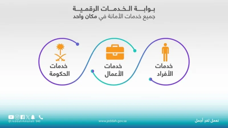 أمانة جدة تستمر في تقديم خدماتها الرقمية خلال إجازة عيد الأضحى 1446هـ  
خدمات رقمية مميزة من أمانة جدة خلال إجازة عيد الأضحى 1446هـ  
أمانة جدة تدعم خدماتها الرقمية أثناء إجازة عيد الأضحى 1446هـ  
استمرار خدمات أمانة جدة الرقمية خلال إجازة عيد الأضحى 1446هـ