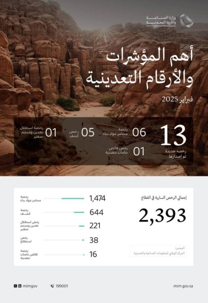 إصدار 13 رخصة تعدينية