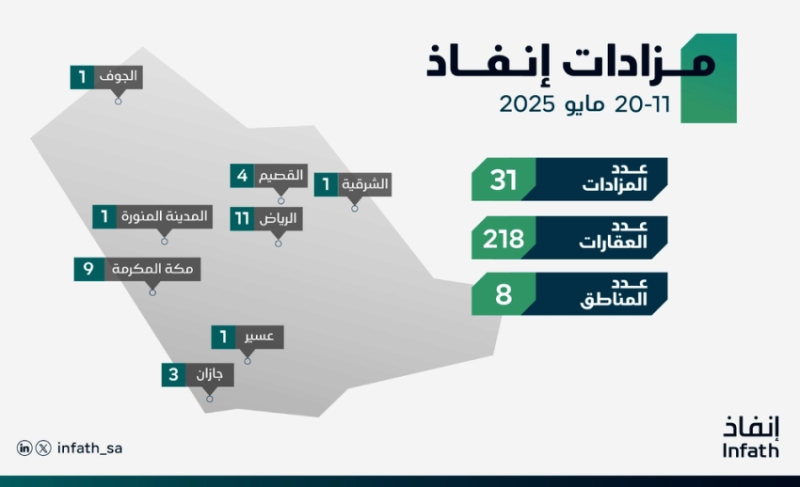 "إنفاذ" يدير 31 مزادًا
