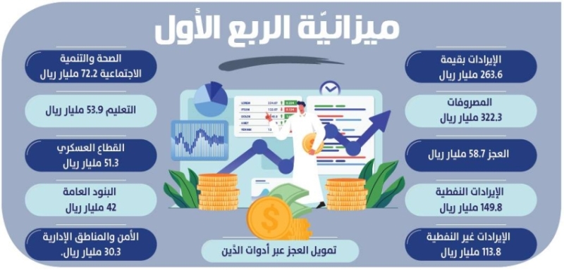 إيرادات الربع الأول: 263