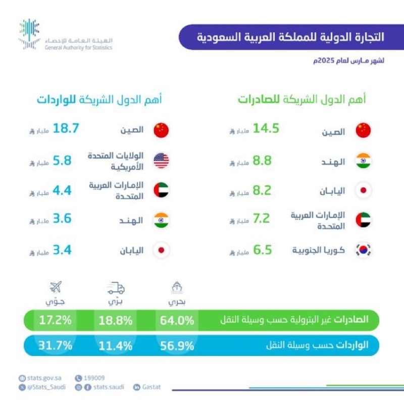ارتفاع الصادرات غير النفطية