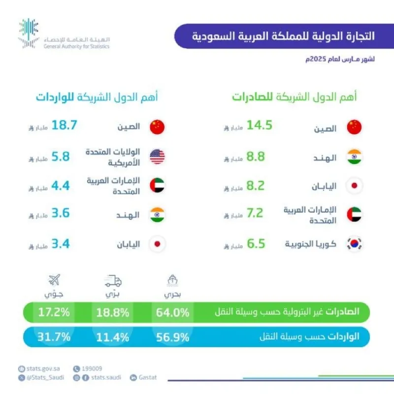 ارتفاع الصادرات غير النفطية بنسبة 13%