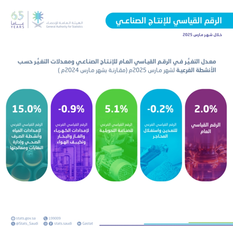 ارتفاع قياسي للإنتاج الصناعي