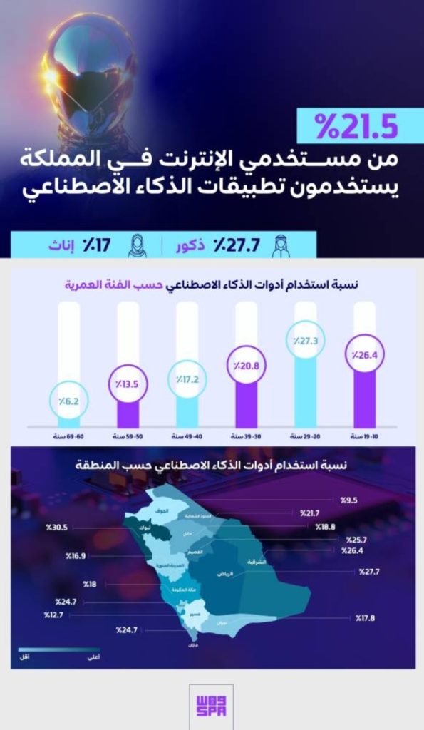 استخدام الذكاء الاصطناعي: 21.5%