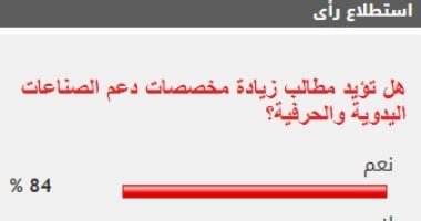 84% من القراء يؤيدون