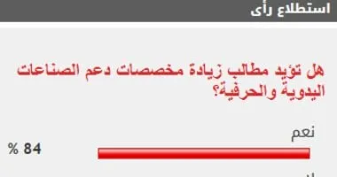 84% من القراء يؤيدون مطالب زيادة مخصصات دعم الصناعات اليدوية والحرفية