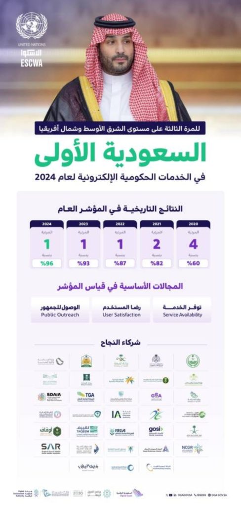 المملكة تتصدر للمرة الثالثة