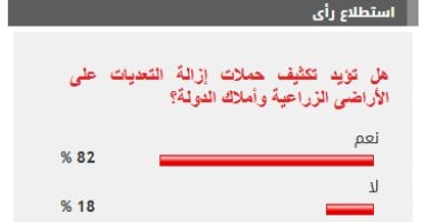 %82 من القراء يؤيدون