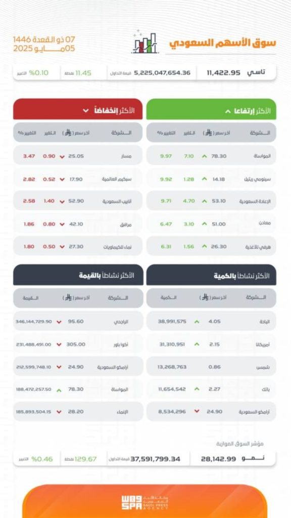 تاسي يسجل ارتفاعًا ملحوظًا