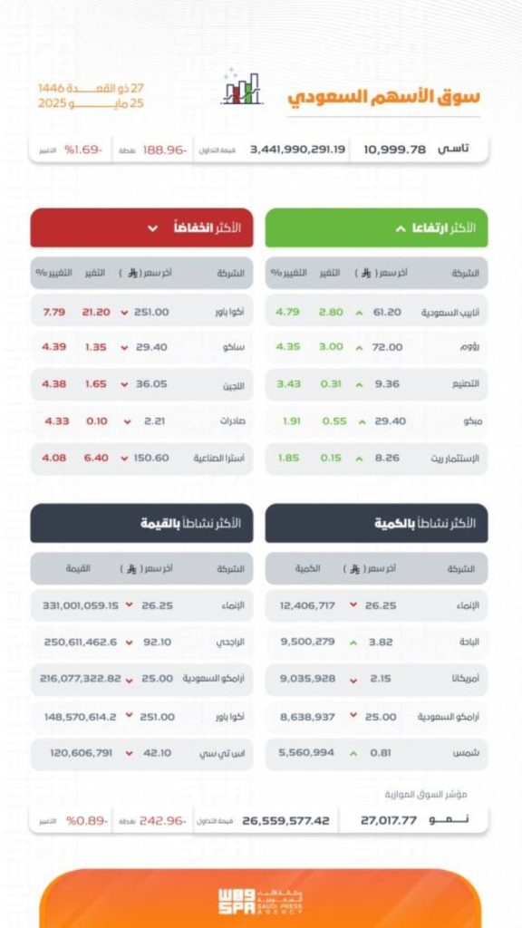 "تاسي" يسجل انخفاضاً ملحوظاً