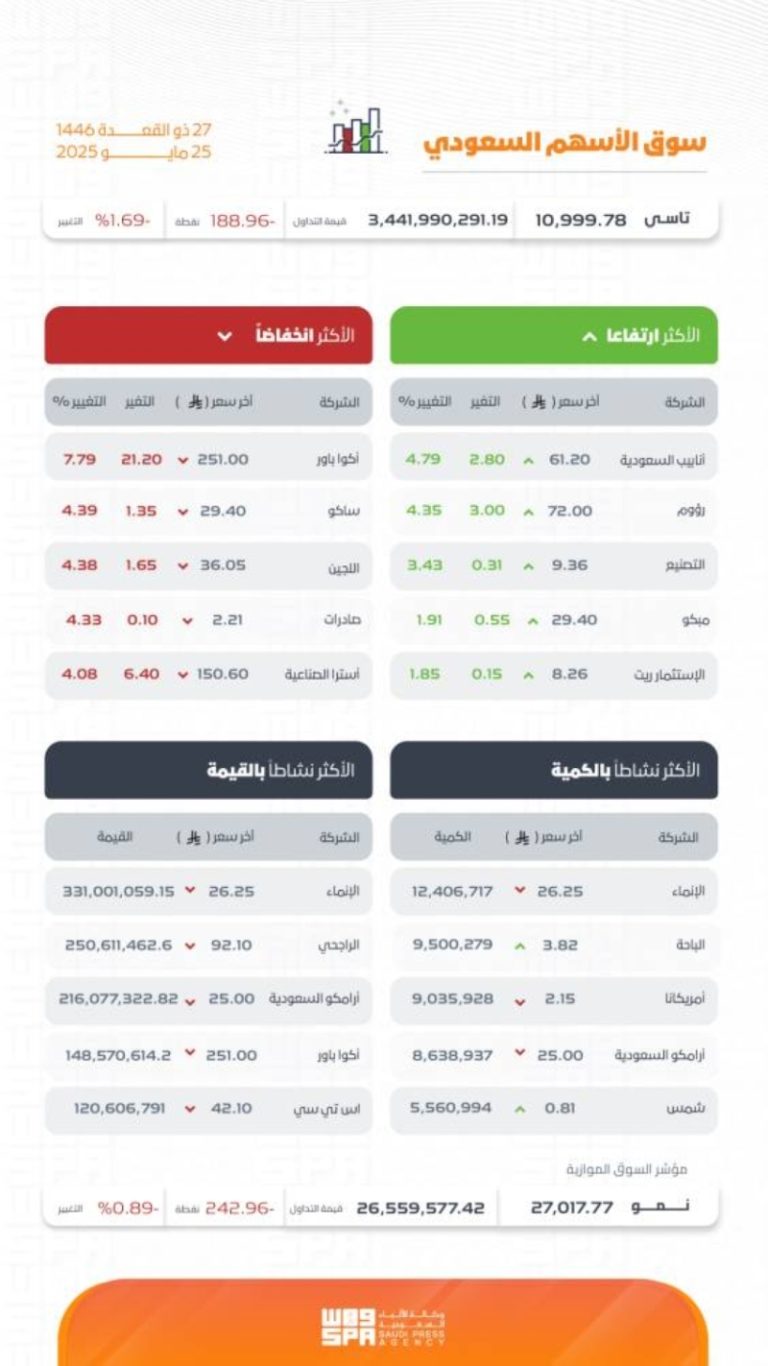 “تاسي” يسجل انخفاضاً ملحوظاً ويغلق عند مستوى (10999) نقطة