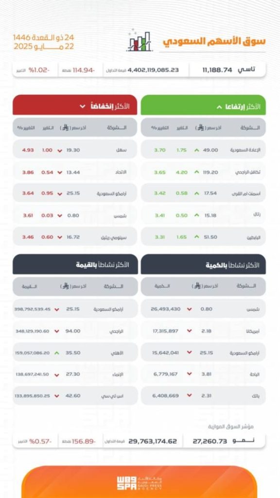 تراجع "تاسي" ليغلق عند