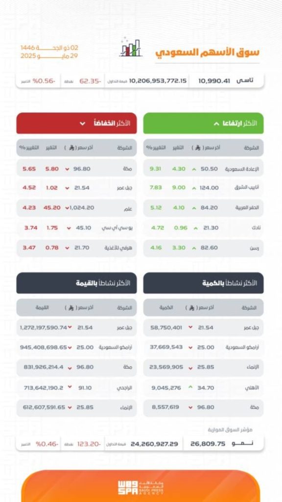 تراجع مؤشر تاسي لمستوى