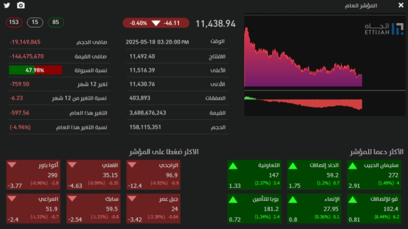 تراجع مؤشر تاسي ليغلق