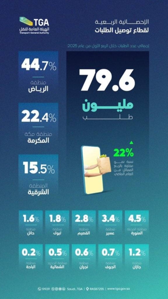 تسجيل 79 مليون عملية