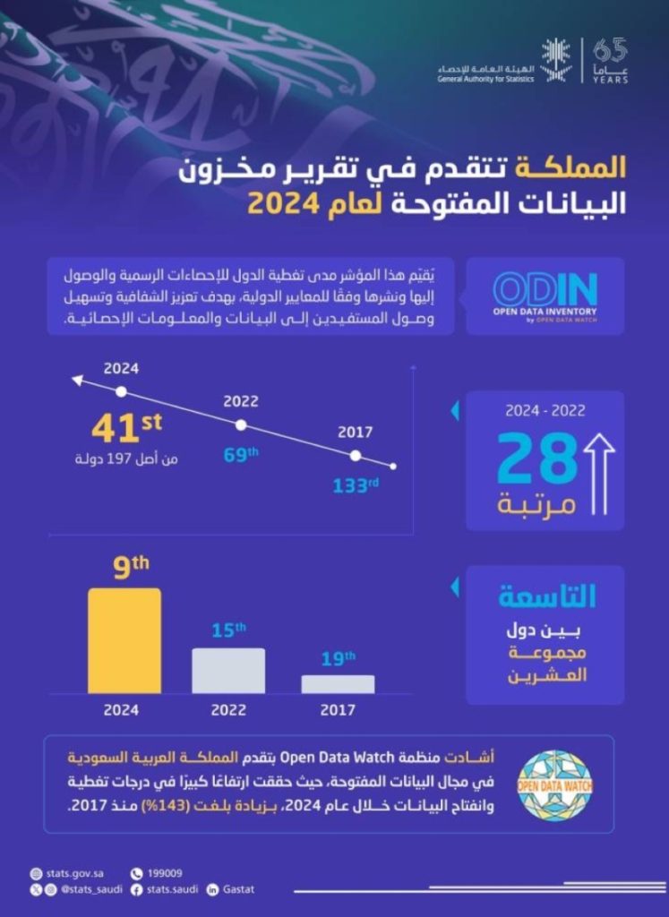 تقدم بارز للمملكة في
