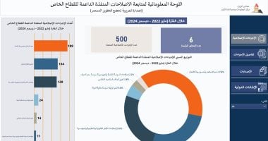 رئيس الوزراء يستعرض تقريرًا