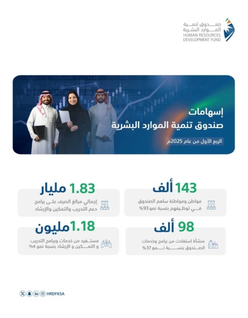 توظيف 143 ألف مواطن