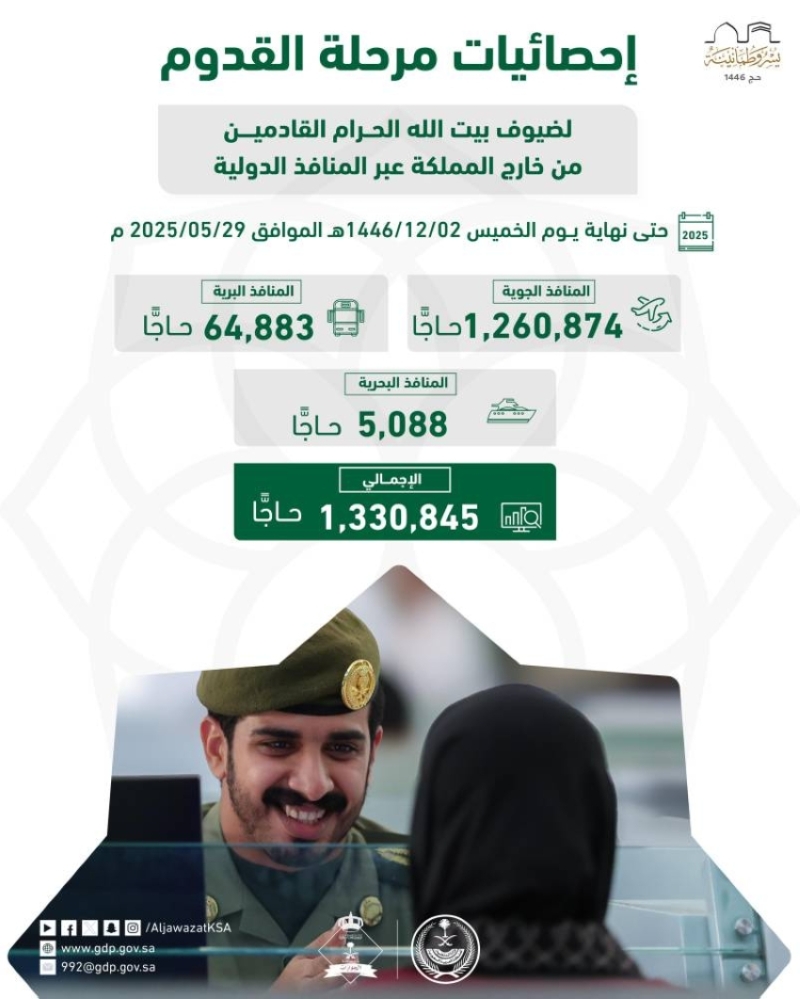 حاجّون يتدفقون: 1,330,845 زائرًا
