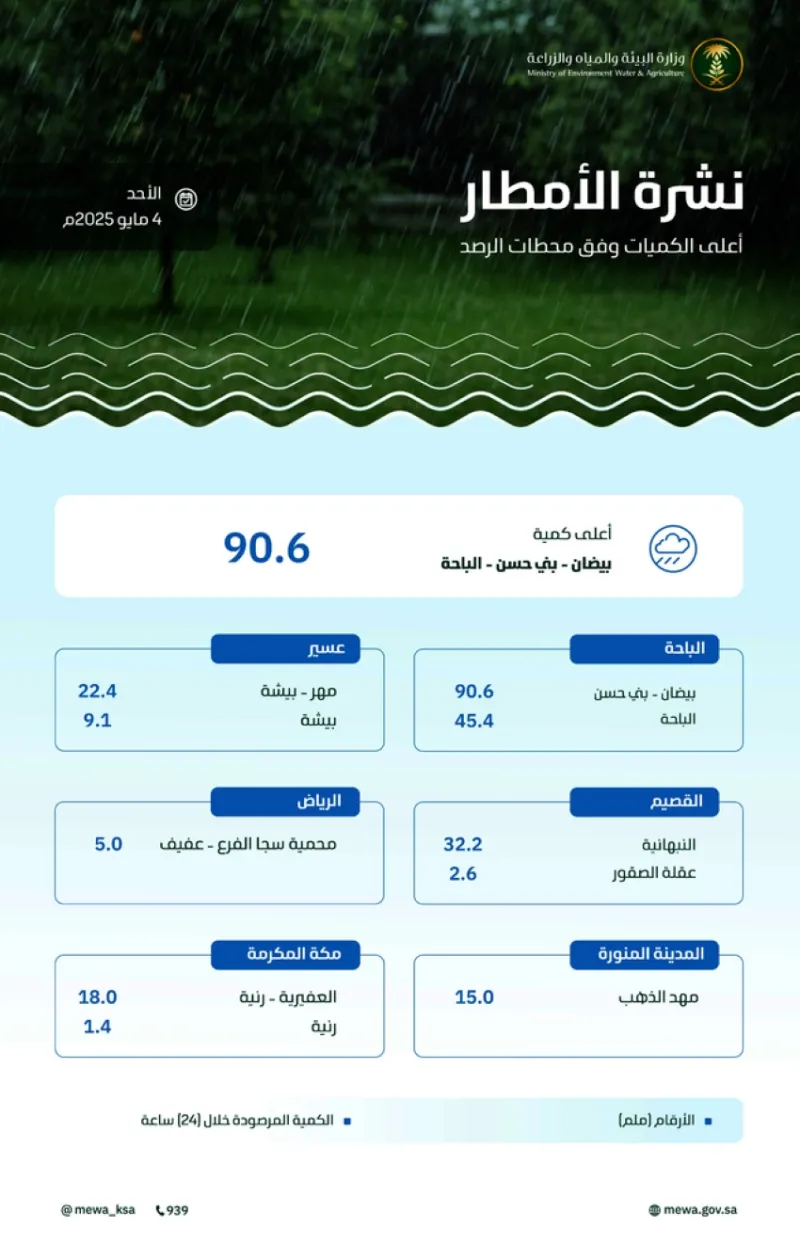 رصدت "البيئة" هطول أمطار في 7 مناطق، والباحة تسجّل 90.6 ملم في بيضان