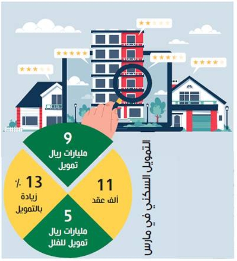 زيادة تمويل السكن للأفراد