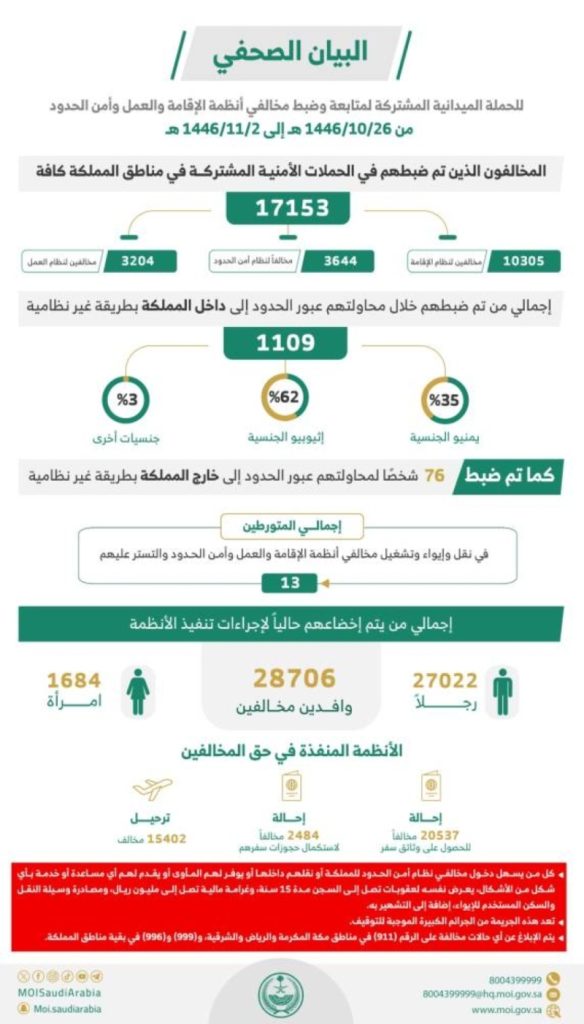 شملت الحملة ضبط (17153)