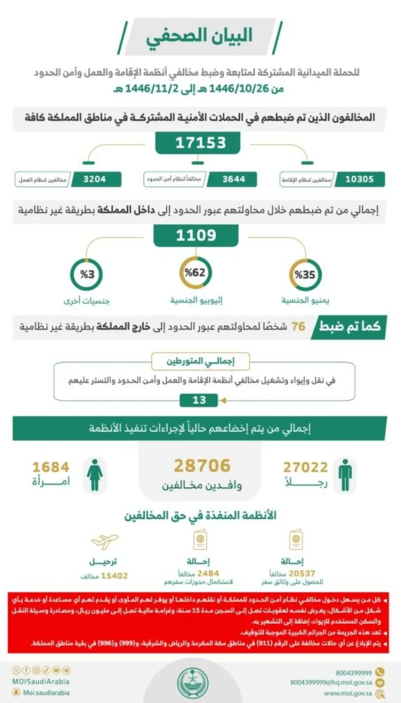 شملت الحملة ضبط (17153) مخالفًا لأنظمة الإقامة وأمن الحدود خلال أسبوع