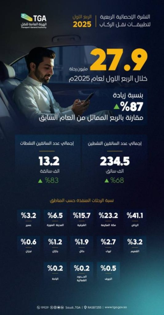 عدد رحلات تطبيقات النقل
