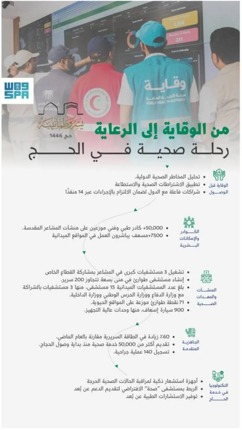 عناية المملكة للحاج.. صورة حية من خدمة الصحة الشاملة لضيوف الرحمن